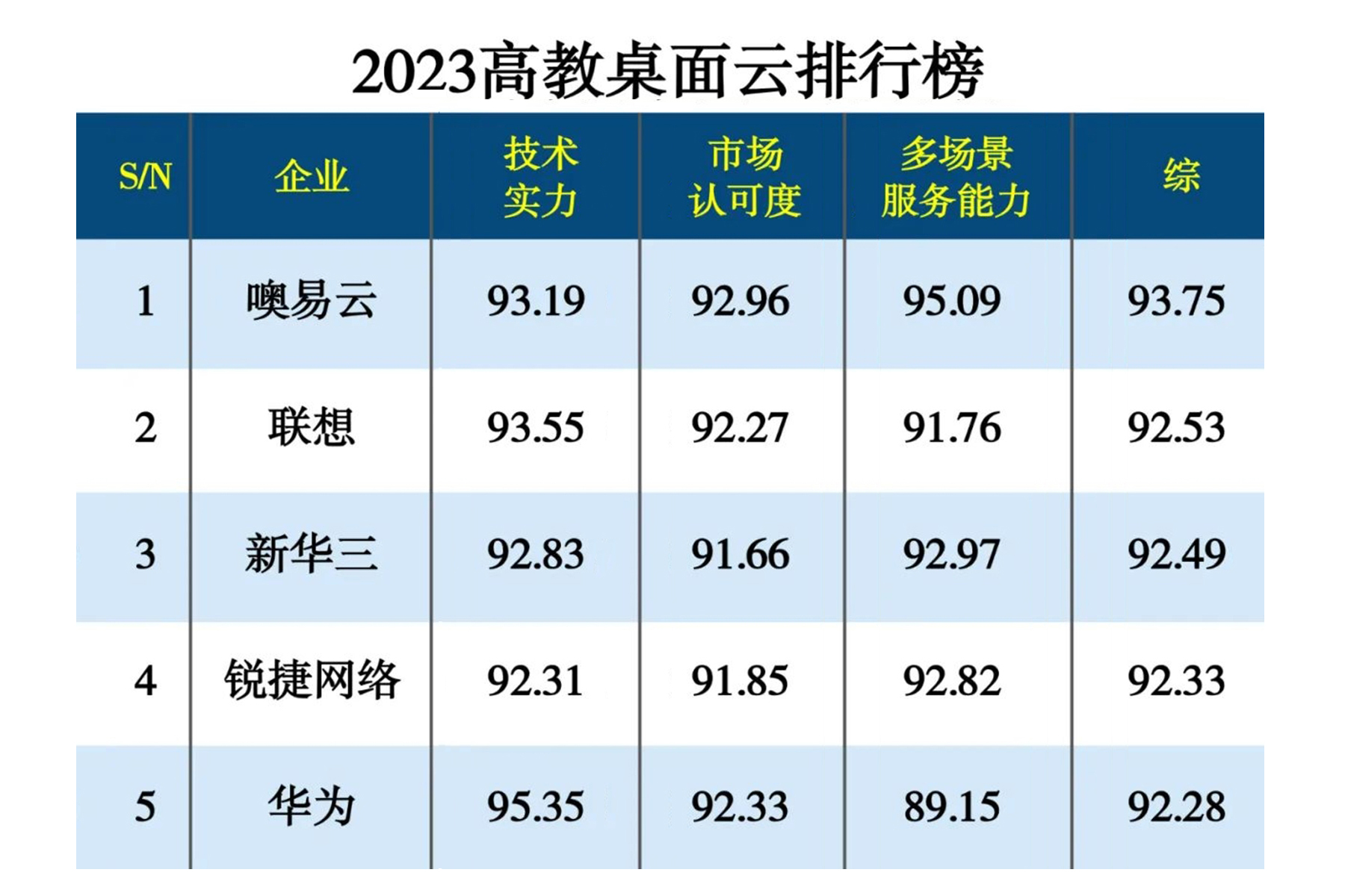 中国高教桌面云排行榜第一