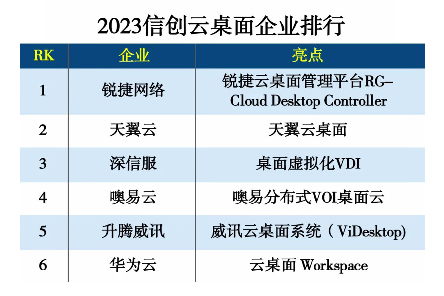中国信创云桌面企业排行TOP4