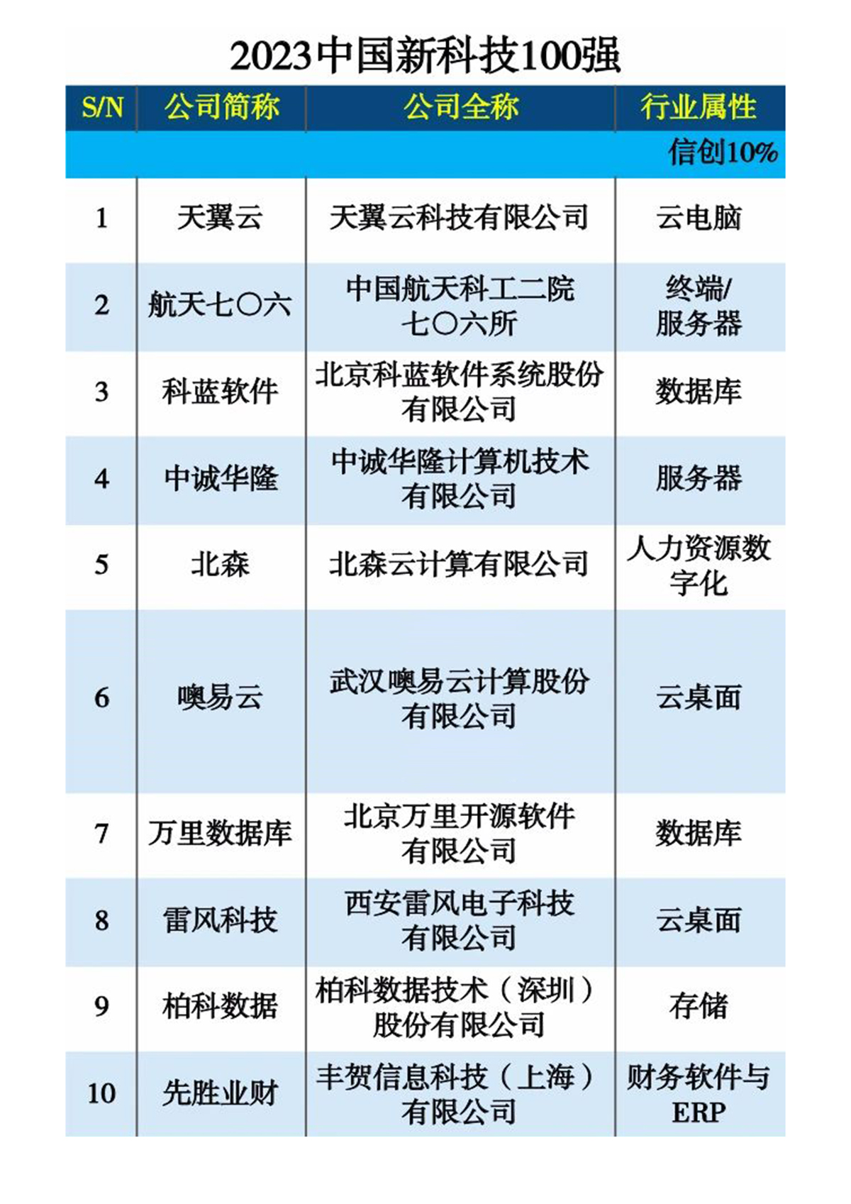 2023中国新科技100强