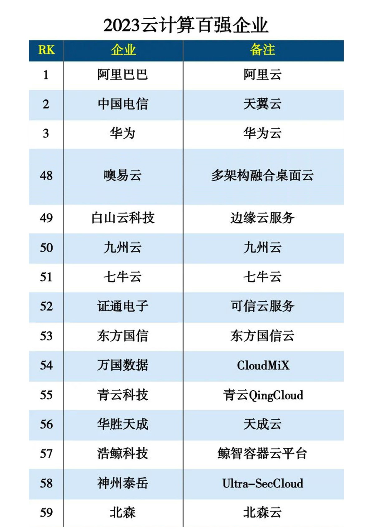 2023云计算百强企业