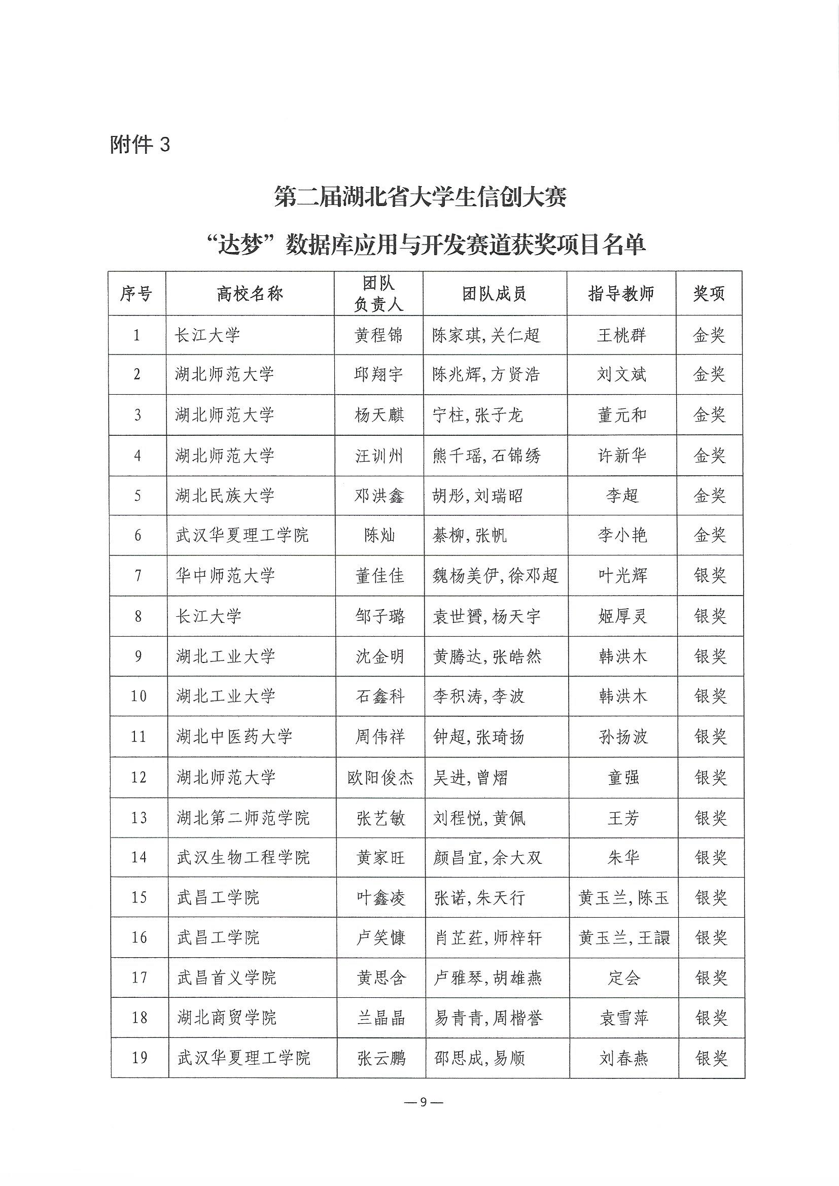 2023.6.8关于公布第二届湖北省大学生信创大赛获奖名单的通知(1)_页面_09.jpg