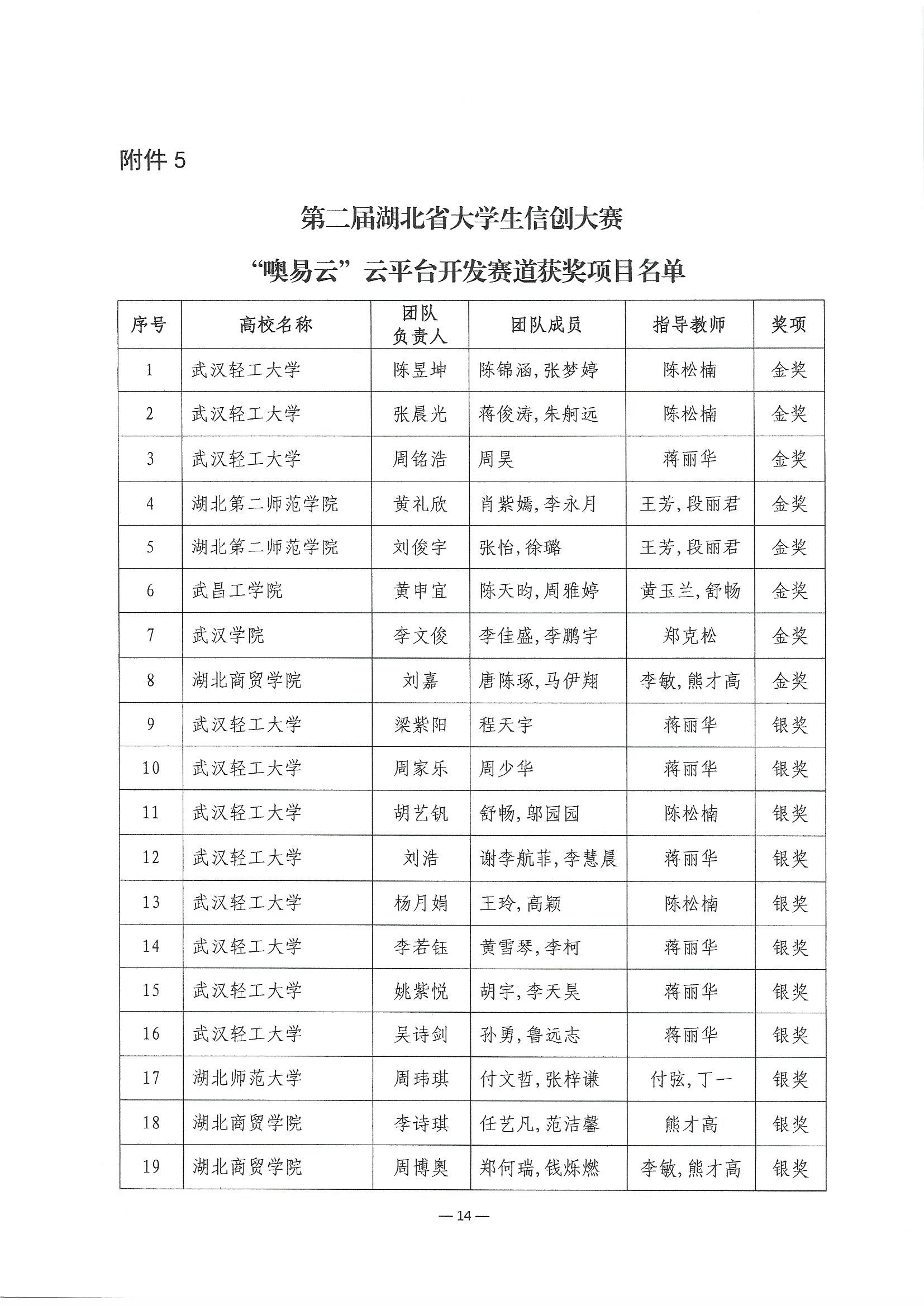 2023.6.8关于公布第二届湖北省大学生信创大赛获奖名单的通知(1)_页面_14.jpg