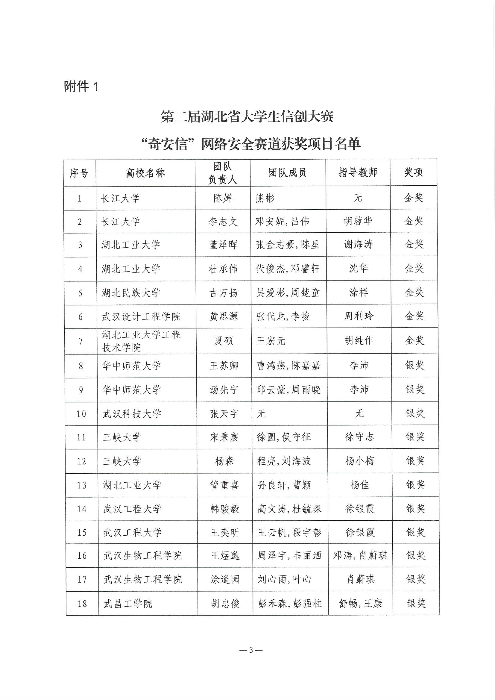 2023.6.8关于公布第二届湖北省大学生信创大赛获奖名单的通知(1)_页面_03.jpg